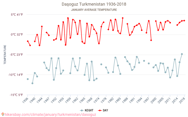 Daşoguz - Climate change 1936 - 2018 Average temperature in Daşoguz over the years. Average weather in January. hikersbay.com
