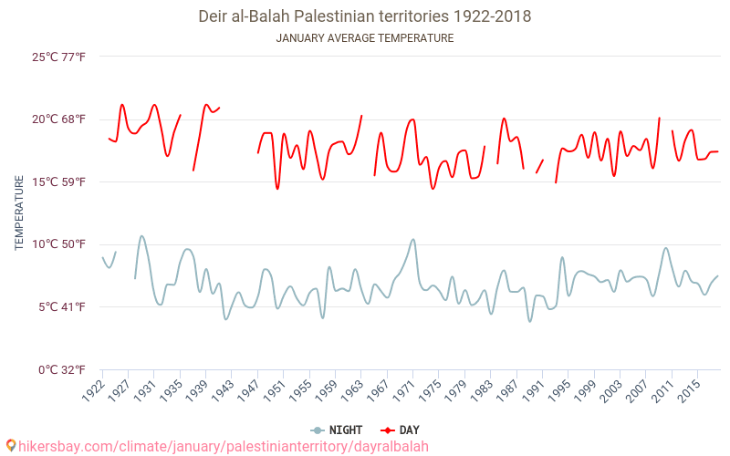 Dajr al-Balah - Klimatické změny 1922 - 2018 Průměrná teplota v Dajr al-Balah během let. Průměrné počasí v Leden. hikersbay.com
