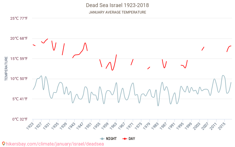 Laut Mati - Perubahan iklim 1923 - 2018 Suhu rata-rata di Laut Mati selama bertahun-tahun. Cuaca rata-rata di Januari. hikersbay.com