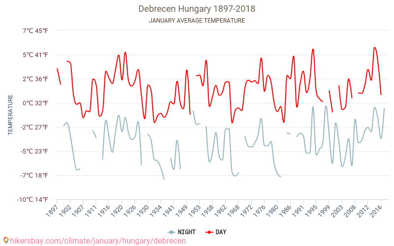 デブレツェン - 気候変動 1897 - 2018 デブレツェン の平均気温と、過去数年のデータ。 1月 の平均天気。 hikersbay.com