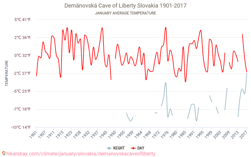 Demänováer Freiheitshöhle - Klimawandel- 1901 - 2017 Durchschnittliche Temperatur in Demänováer Freiheitshöhle über die Jahre. Durchschnittliches Wetter in Januar. hikersbay.com