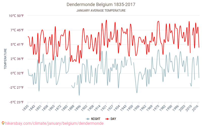 Дендермонде - Климата 1835 - 2017 Средна температура в Дендермонде през годините. Средно време в Януари. hikersbay.com