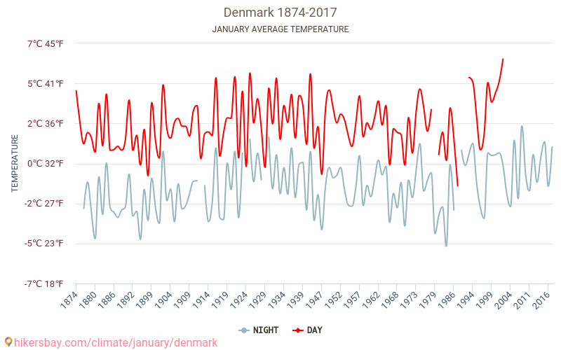 Danmark - Klimatförändringarna 1874 - 2017 Medeltemperatur i Danmark under åren. Genomsnittligt väder i Januari. hikersbay.com