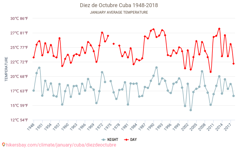 Diez de Octubre - שינוי האקלים 1948 - 2018 טמפרטורה ממוצעת ב Diez de Octubre במשך השנים. מזג אוויר ממוצע ב ינואר. hikersbay.com