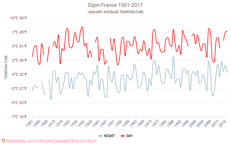 Dijon - Klimatické změny 1901 - 2017 Průměrná teplota v Dijon během let. Průměrné počasí v Leden. hikersbay.com