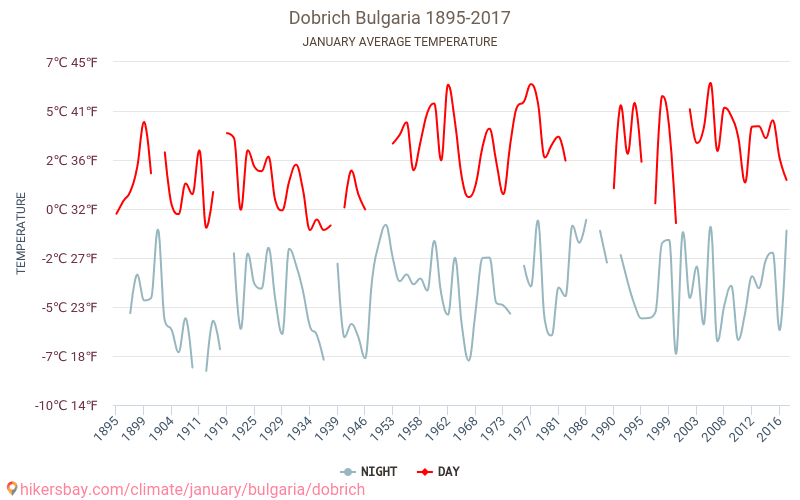 Dobritch - Le changement climatique 1895 - 2017 Température moyenne à Dobritch au fil des ans. Conditions météorologiques moyennes en janvier. hikersbay.com