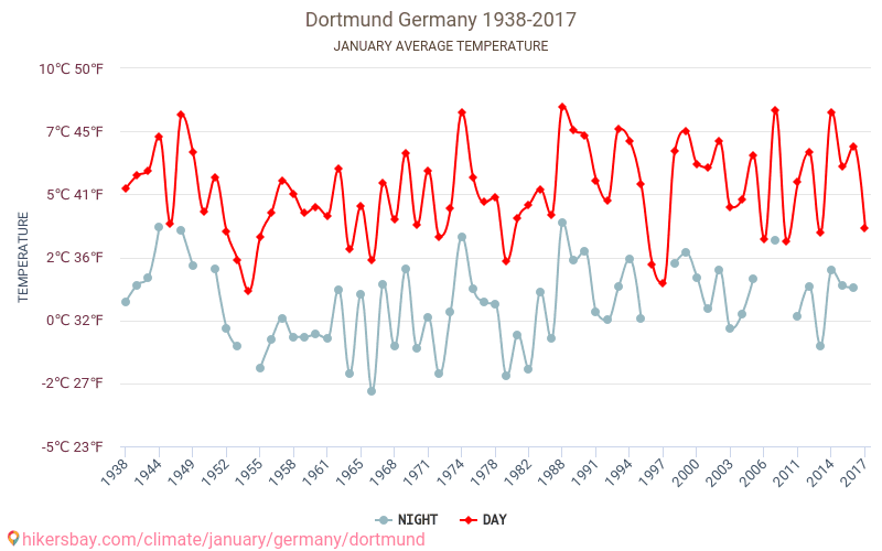 Dortmund - Schimbările climatice 1938 - 2017 Temperatura medie în Dortmund de-a lungul anilor. Vremea medie în Ianuarie. hikersbay.com
