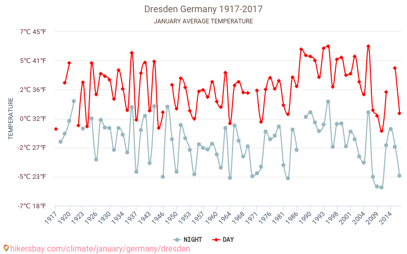 Drážďany - Klimatické změny 1917 - 2017 Průměrná teplota v Drážďany během let. Průměrné počasí v Leden. hikersbay.com