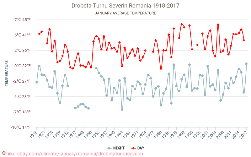 Drobeta-Turnu Severin - Klimaatverandering 1918 - 2017 Gemiddelde temperatuur in Drobeta-Turnu Severin door de jaren heen. Gemiddeld weer in Januari. hikersbay.com