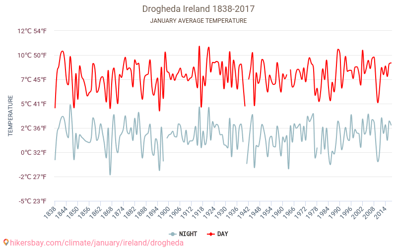 Drogheda - Klimatické změny 1838 - 2017 Průměrná teplota v Drogheda během let. Průměrné počasí v Leden. hikersbay.com