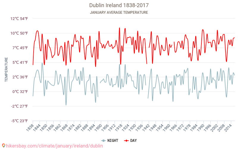 Dublina - Klimata pārmaiņu 1838 - 2017 Vidējā temperatūra Dublina gada laikā. Vidējais laiks Janvāris. hikersbay.com