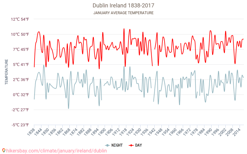 都柏林 - 气候变化 1838 - 2017 都柏林 多年来的平均温度。 1月 的平均天气。 hikersbay.com