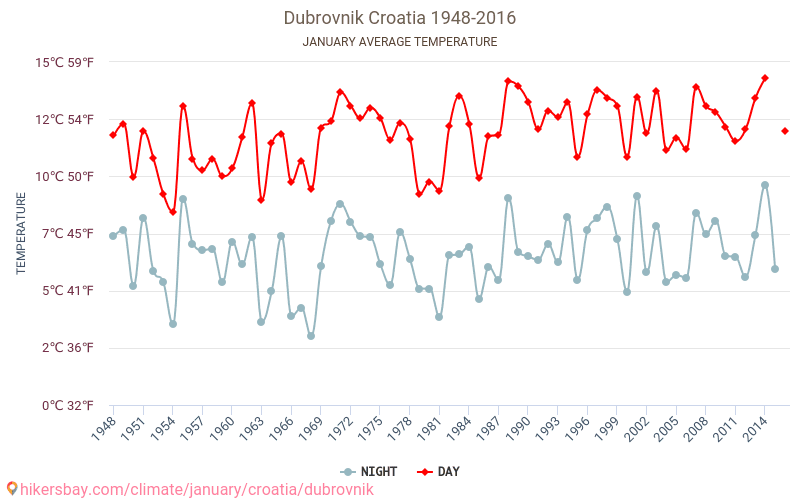 Dubrovnik - Klimaendringer 1948 - 2016 Gjennomsnittstemperatur i Dubrovnik gjennom årene. Gjennomsnittlig vær i Januar. hikersbay.com