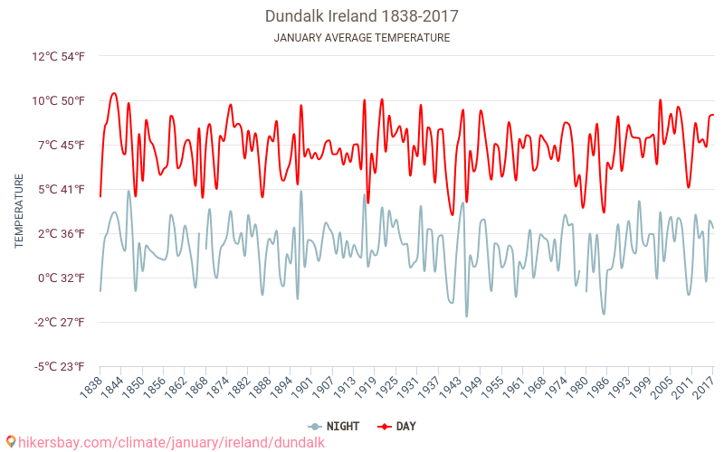 Dundalk - Klimatické změny 1838 - 2017 Průměrná teplota v Dundalk během let. Průměrné počasí v Leden. hikersbay.com