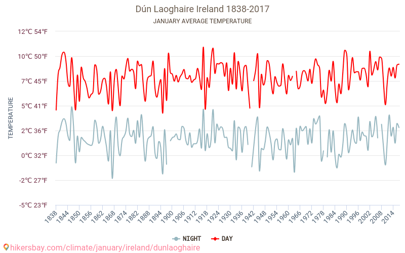דן לירי - שינוי האקלים 1838 - 2017 טמפרטורה ממוצעת ב דן לירי במשך השנים. מזג אוויר ממוצע ב ינואר. hikersbay.com