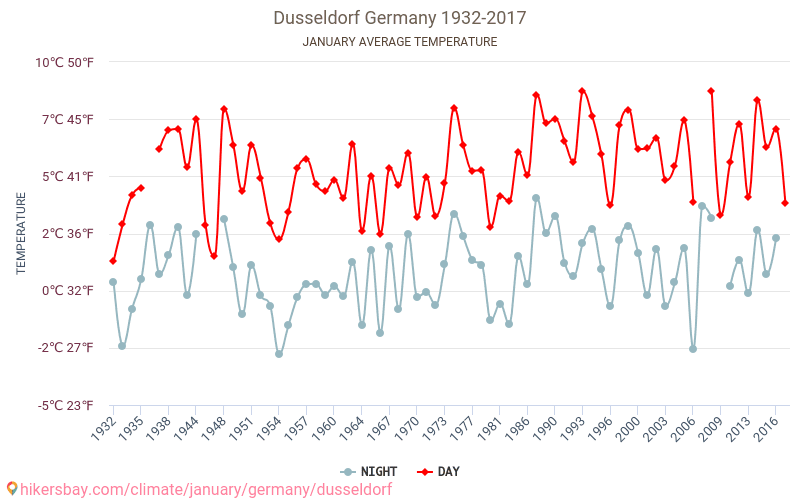 Düsseldorf - El cambio climático 1932 - 2017 Temperatura media en Düsseldorf a lo largo de los años. Tiempo promedio en Enero. hikersbay.com
