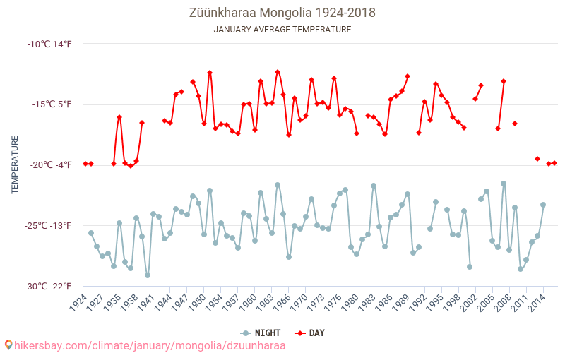 Züünkharaa - Schimbările climatice 1924 - 2018 Temperatura medie în Züünkharaa de-a lungul anilor. Vremea medie în Ianuarie. hikersbay.com