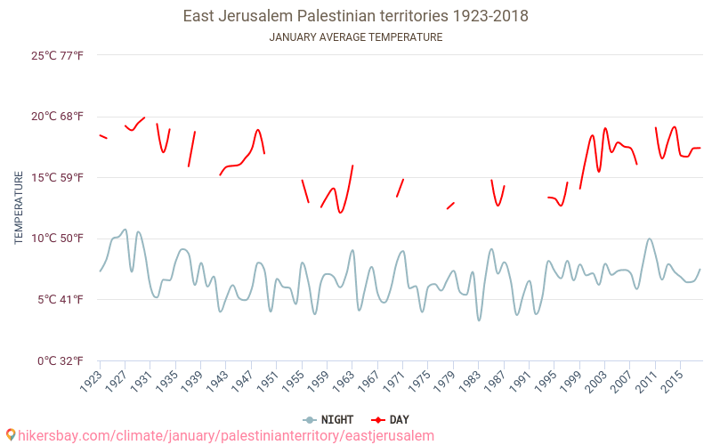 Ierusalimul de Est - Schimbările climatice 1923 - 2018 Temperatura medie în Ierusalimul de Est de-a lungul anilor. Vremea medie în Ianuarie. hikersbay.com