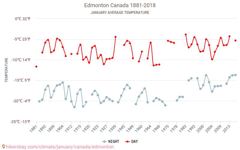 Edmonton - Zmiany klimatu 1881 - 2018 Średnie temperatury w Edmonton w ubiegłych latach. Średnia pogoda w styczniu. hikersbay.com