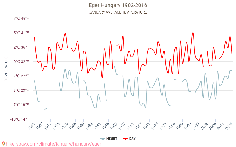 Eger - El cambio climático 1902 - 2016 Temperatura media en Eger a lo largo de los años. Tiempo promedio en Enero. hikersbay.com