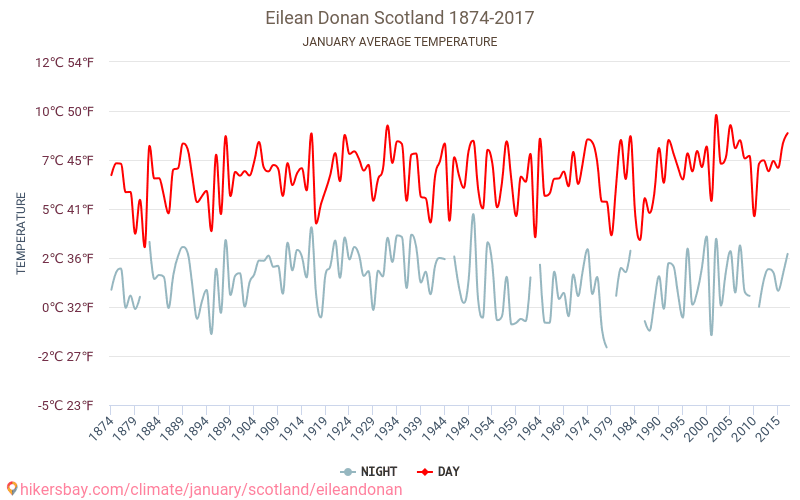 アイリーン・ドナン - 気候変動 1874 - 2017 アイリーン・ドナン の平均気温と、過去数年のデータ。 1月 の平均天気。 hikersbay.com