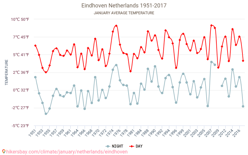 Eindhoven - İklim değişikliği 1951 - 2017 Yıllar boyunca Eindhoven içinde ortalama sıcaklık. Ocak içinde ortalama hava durumu. hikersbay.com