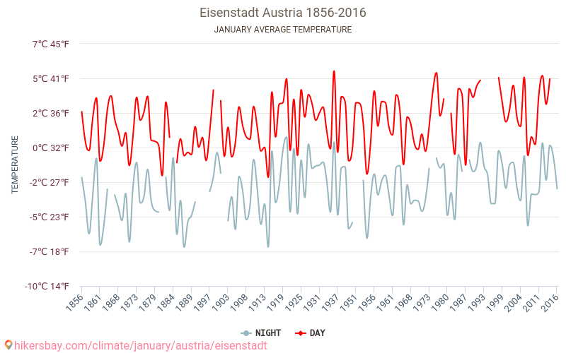 Eisenstadt - Klimaendringer 1856 - 2016 Gjennomsnittstemperatur i Eisenstadt gjennom årene. Gjennomsnittlig vær i Januar. hikersbay.com