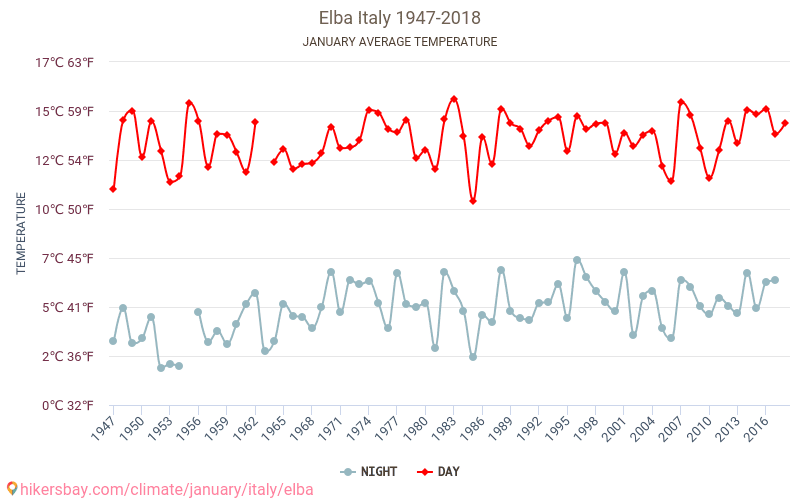 Isla de Elba - El cambio climático 1947 - 2018 Temperatura media en Isla de Elba a lo largo de los años. Tiempo promedio en Enero. hikersbay.com