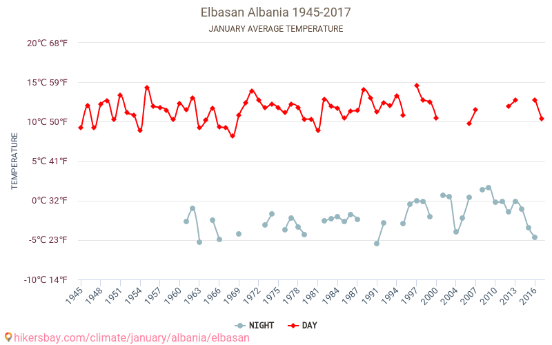 Elbasan - Klimaændringer 1945 - 2017 Gennemsnitstemperatur i Elbasan over årene. Gennemsnitligt vejr i Januar. hikersbay.com