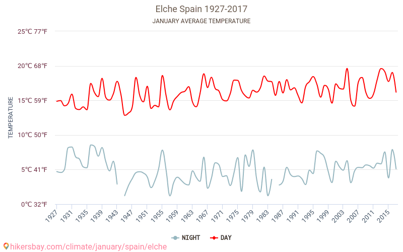 Elche - Klimatické změny 1927 - 2017 Průměrná teplota v Elche během let. Průměrné počasí v Leden. hikersbay.com