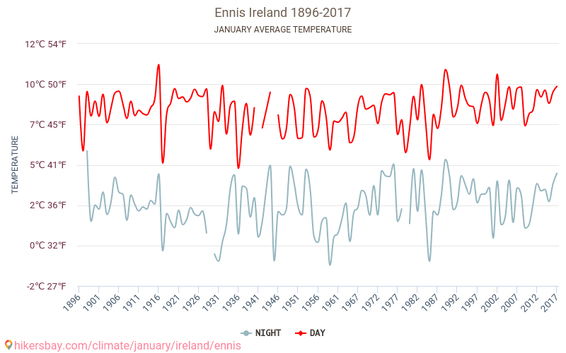 Ennis - Klimatförändringarna 1896 - 2017 Medeltemperatur i Ennis under åren. Genomsnittligt väder i Januari. hikersbay.com