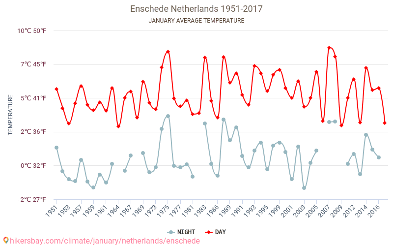 Enschede - Zmiany klimatu 1951 - 2017 Średnie temperatury w Enschede w ubiegłych latach. Średnia pogoda w styczniu. hikersbay.com