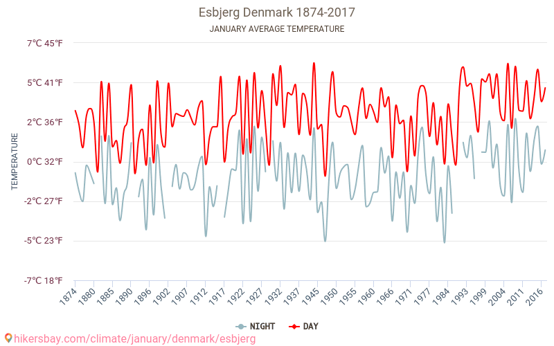 Esbjerga - Klimata pārmaiņu 1874 - 2017 Vidējā temperatūra Esbjerga gada laikā. Vidējais laiks Janvāris. hikersbay.com