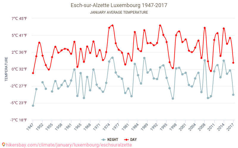 Esch an der Alzette - Klimawandel- 1947 - 2017 Durchschnittliche Temperatur in Esch an der Alzette über die Jahre. Durchschnittliches Wetter in Januar. hikersbay.com