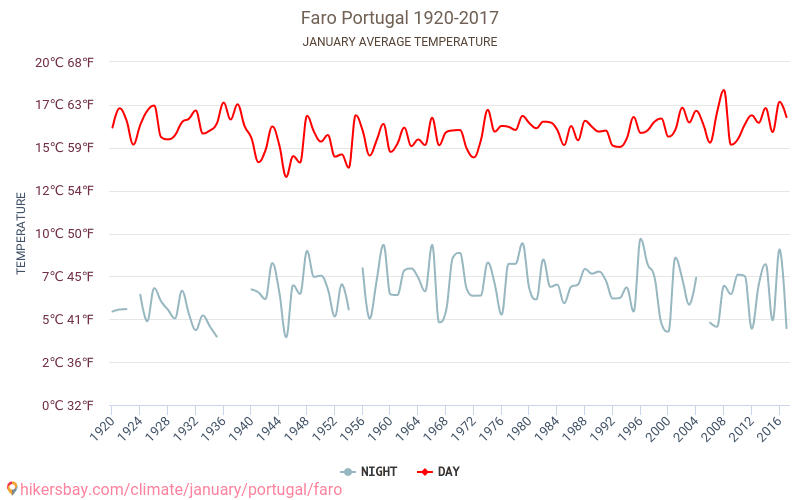 Faro - Klimaændringer 1920 - 2017 Gennemsnitstemperatur i Faro over årene. Gennemsnitligt vejr i Januar. hikersbay.com