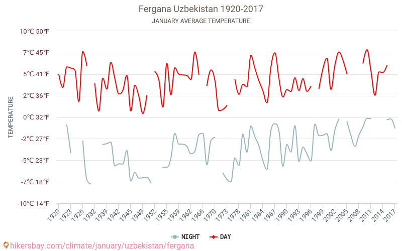 Fergana - Biến đổi khí hậu 1920 - 2017 Nhiệt độ trung bình tại Fergana qua các năm. Thời tiết trung bình tại tháng Giêng. hikersbay.com