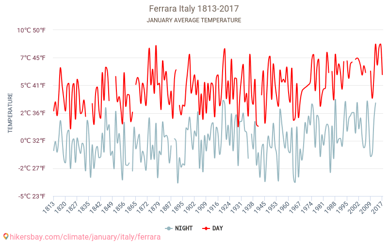 Ferrāra - Klimata pārmaiņu 1813 - 2017 Vidējā temperatūra Ferrāra gada laikā. Vidējais laiks Janvāris. hikersbay.com