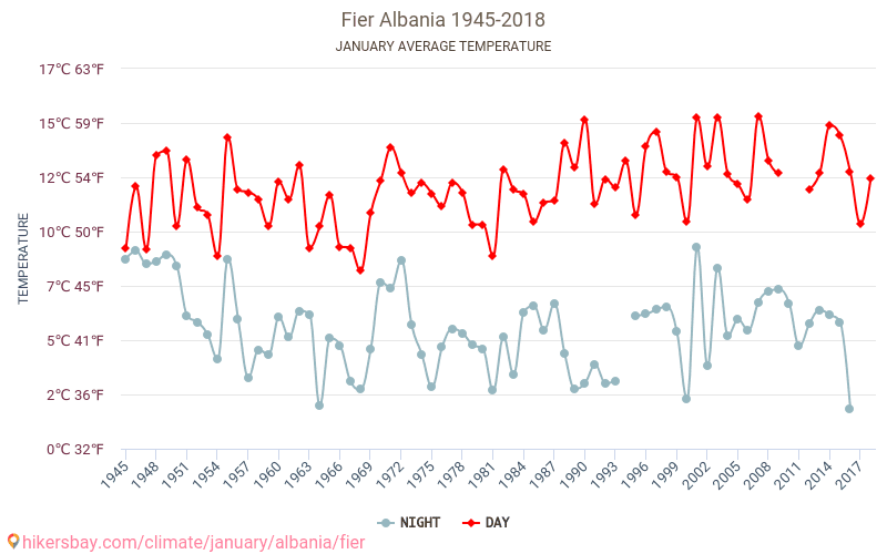 Fier - Perubahan iklim 1945 - 2018 Suhu rata-rata di Fier selama bertahun-tahun. Cuaca rata-rata di Januari. hikersbay.com