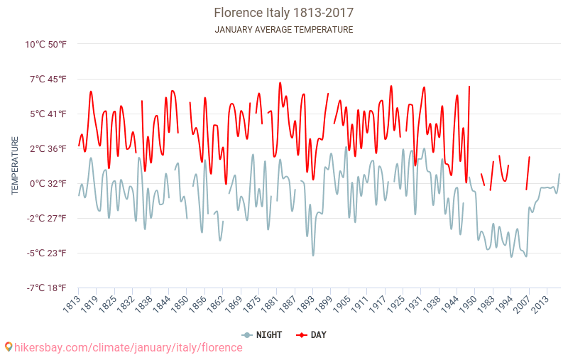 Florencja - Zmiany klimatu 1813 - 2017 Średnie temperatury w Florencji w ubiegłych latach. Średnia pogoda w styczniu. hikersbay.com
