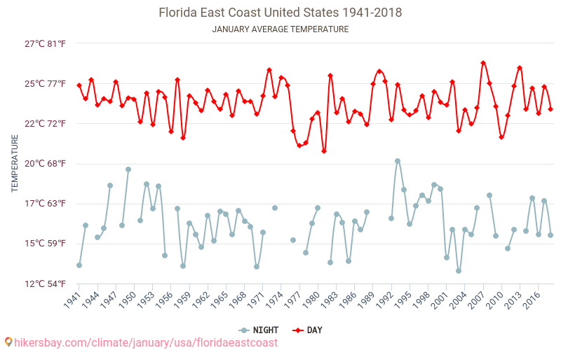 الساحل الشرقي في فلوريدا - تغير المناخ 1941 - 2018 متوسط درجة الحرارة في الساحل الشرقي في فلوريدا على مر السنين. متوسط الطقس في يناير. hikersbay.com