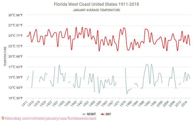 Florida vestkysten - Klimaendringer 1911 - 2018 Gjennomsnittstemperatur i Florida vestkysten gjennom årene. Gjennomsnittlig vær i Januar. hikersbay.com