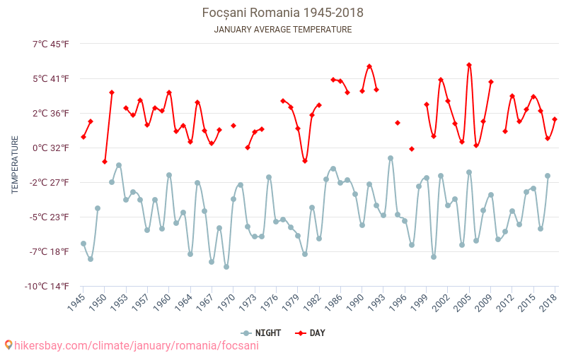 Focșani - El cambio climático 1945 - 2018 Temperatura media en Focșani a lo largo de los años. Tiempo promedio en Enero. hikersbay.com