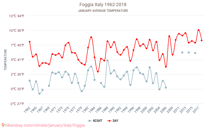 Foggia - Klimatförändringarna 1962 - 2018 Medeltemperatur i Foggia under åren. Genomsnittligt väder i Januari. hikersbay.com