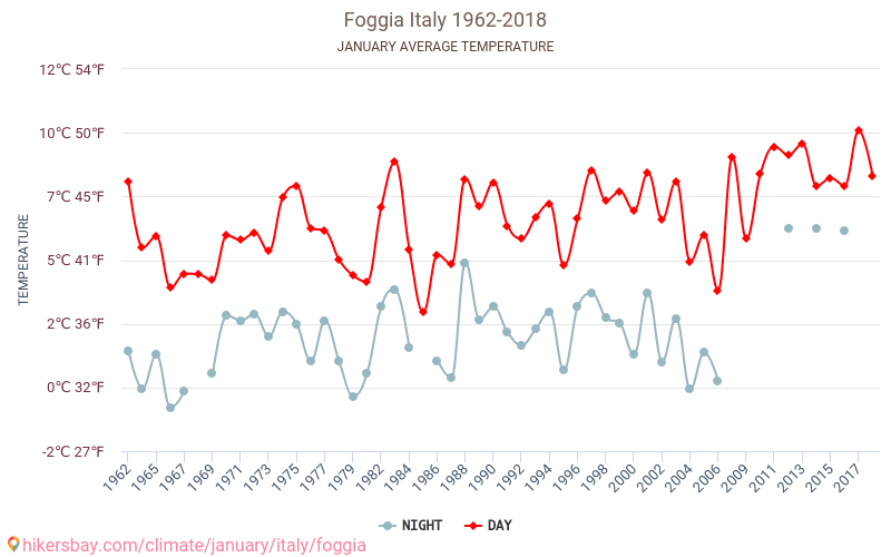 Foggia - El cambio climático 1962 - 2018 Temperatura media en Foggia a lo largo de los años. Tiempo promedio en Enero. hikersbay.com