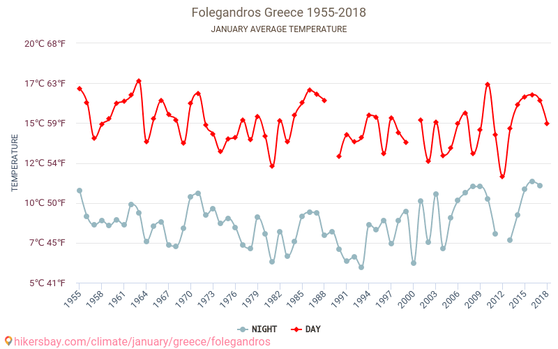 Folegandros - Klimaendringer 1955 - 2018 Gjennomsnittstemperatur i Folegandros gjennom årene. Gjennomsnittlig vær i Januar. hikersbay.com