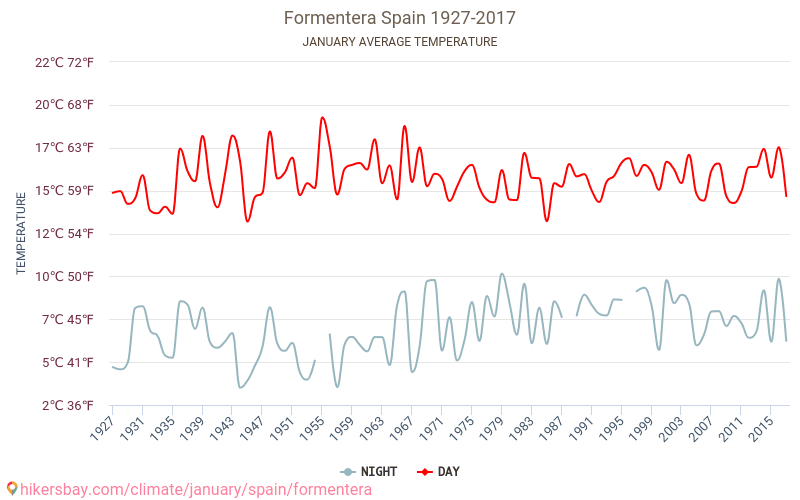 Formentera - Klimaændringer 1927 - 2017 Gennemsnitstemperatur i Formentera gennem årene. Gennemsnitlige vejr i Januar. hikersbay.com