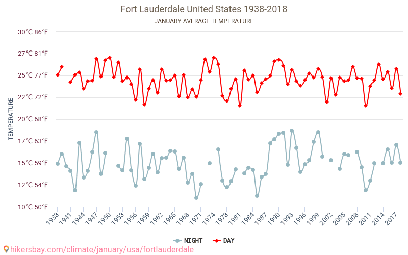 Fort Lauderdale Vejret i Januar i Fort Lauderdale, USA 2021