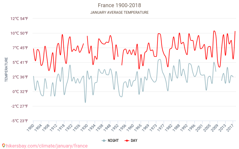 Francie - Klimatické změny 1900 - 2018 Průměrná teplota v Francie během let. Průměrné počasí v Leden. hikersbay.com