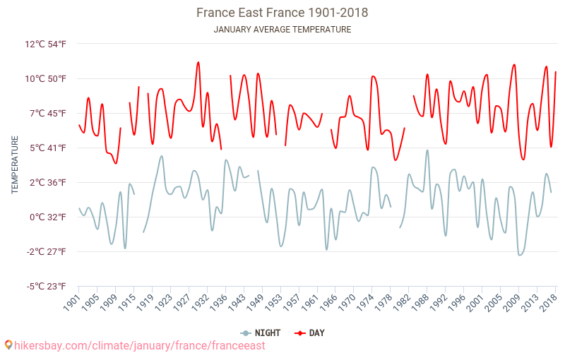 Frankrike øst - Klimaendringer 1901 - 2018 Gjennomsnittstemperatur i Frankrike øst gjennom årene. Gjennomsnittlig vær i Januar. hikersbay.com