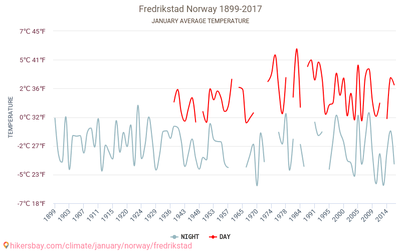 Fredrikstad - Schimbările climatice 1899 - 2017 Temperatura medie în Fredrikstad de-a lungul anilor. Vremea medie în Ianuarie. hikersbay.com